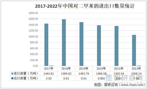 2022年中國對二甲苯市場供需現(xiàn)狀與進(jìn)出口貿(mào)易分析