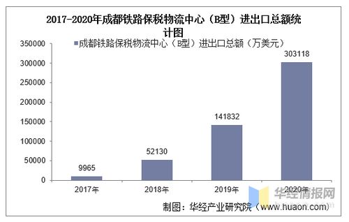 2017-2020年成都鐵路保稅物流中心進(jìn)出口分析 總額、結(jié)構(gòu)、差額與國營貿(mào)易管理透視