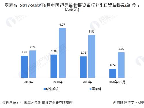 2020年中國超導(dǎo)磁共振設(shè)備行業(yè)進(jìn)出口貿(mào)易分析 德國成為主要進(jìn)口市場，國營貿(mào)易管理貨物進(jìn)出口概況