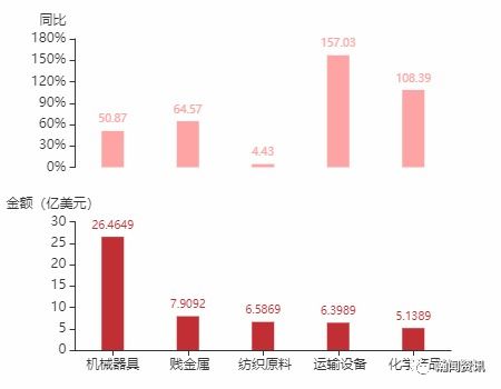 2021年4月智利貨物貿(mào)易及中智雙邊貿(mào)易概況 國立礦產(chǎn)資源管理下的進(jìn)出口趨勢分析